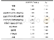 《表6 多元线性回归分析 (a)》