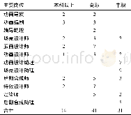 《表2 动漫主要岗位员工学历》