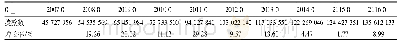 《表1 2 0 0 7—2016国家财政高校科研经费拨款》