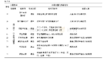 表1 教学质量评估指标体系