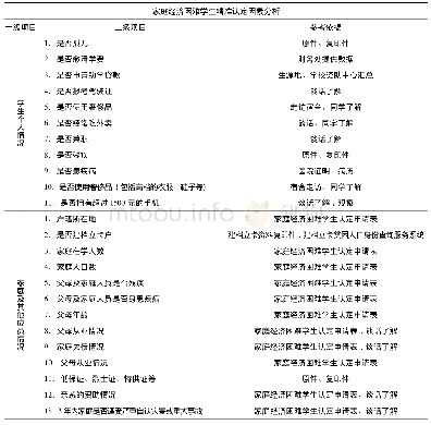 表2 家庭经济困难学生精准认定因素分析