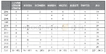 《表1 2006-2016年国内日语教育学研究内容分类及比例》