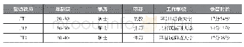 《表3 受访教师基本情况》