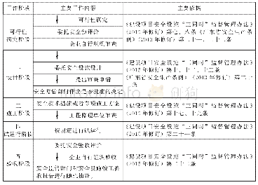 《表4-1(a)广东省金属冶炼建设项目安全设施“三同时”工作程序》
