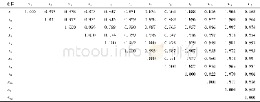 《表5 相关系数矩阵R：主成分分析法在沙河水质评价分析中的应用》