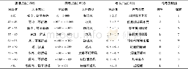 《表1 温湿指数、风寒指数和着衣指数的分级赋值》