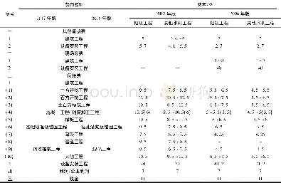 《表5 工程单价取费费率》