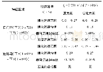 《表1 下游2个方案的通航水流条件综合比较》