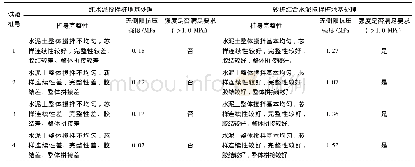 《表3 试验成果分析：砂桩结合水泥搅拌桩处理软土地基施工工艺探讨》