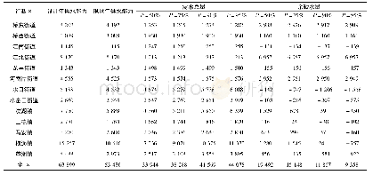 《表2 惠州市惠城区各街镇现状年不同来水频率供需平衡分析》