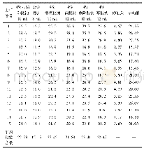 《表1 不同分散剂粘粒含量(%)试验结果》