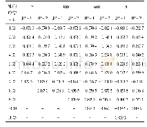 表6 相同轴向应变下JP-1与JP-2体应变对比