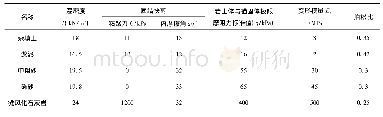 《表1 各岩土层物理力学指标》