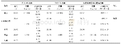 表4 水库上下游洪水特征值