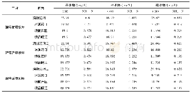 《表3 东风岩枢纽水库水质模拟结果》