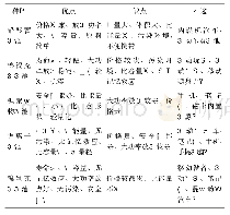 表1 各种类蓄电池特点对比