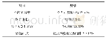 表1 技术参数：龙门县地形起伏度与土壤侵蚀严重程度的相关性研究