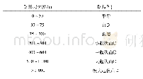 表3 地形起伏度划分：龙门县地形起伏度与土壤侵蚀严重程度的相关性研究