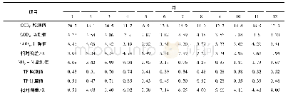 表3 断面X数据对比：基于聚类分析水质指标相关性研究