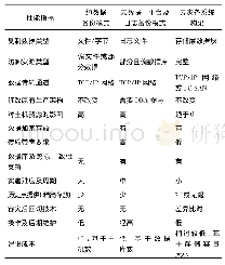 《表1 不同数据(平台)备份方式的性能对比》