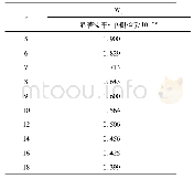 《表1 秩相关系数rs的临界值(Wp)》