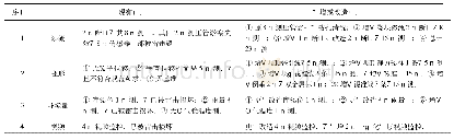 《表2 项目改造情况：小坑水库大坝安全监测系统改造方案探讨》