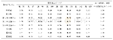 《表1 不同墩型各测点横向流速对比》