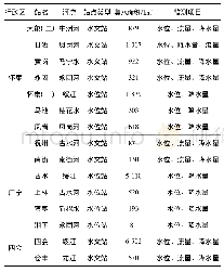 表2 绥江流域水文(位)站点一览