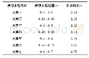 表2 小榄镇景观水位方案换水时间