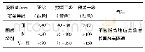 表2 位移管理等级：软弱富水大变形炭质泥岩与炭质砂岩互层地段改良4步CD法快速开挖施工技术