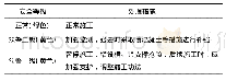 表3 措施对应：软弱富水大变形炭质泥岩与炭质砂岩互层地段改良4步CD法快速开挖施工技术