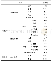 表3 中山市农业用水定额取值m3/（亩·a)