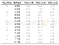 《表5 地震作用下顶部排架柱加速度放大系数》