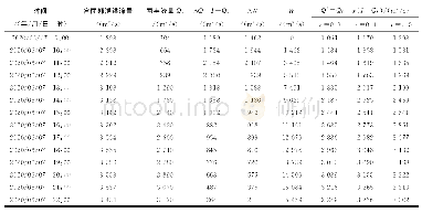 表2 合面狮至南丰河段马斯京根参数推算