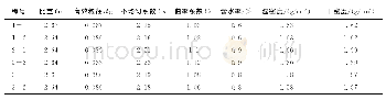 表2 沙漠土的物理性能指标