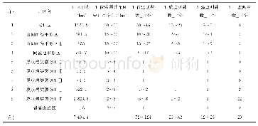 表1 地下水监测井布设数量