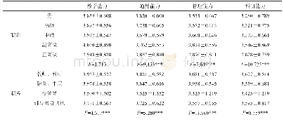 《表5 职称、职务对民办高校教师工作能力的影响差异性》