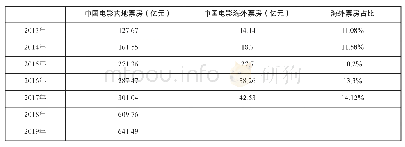 表2 2013—2019年，中国电影内地及海外票房统计[8]（部分数据无法获得）