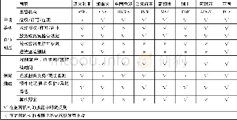 《表1 各国沙盒监管模式》