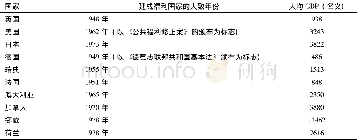 《表1 部分福利国家建成时的人均收入水平》