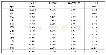 《表1 全国31个省 (区、市) 和新疆生产建设兵团公共租赁住房投资来源》