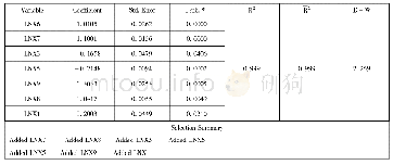 《表6 模型逐步回归过程的变量选择》