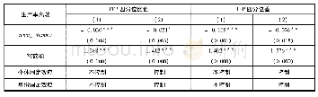 表6 基准回归：全要素生产率、资源错配与工业智能化战略——基于广东企业的分析