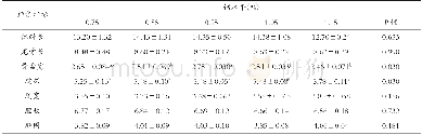 《表2 饲粮钙水平对5-8周龄怀乡 (公) 鸡体尺性状的影响 (单位:cm)》