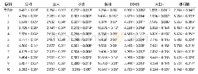 表2 10种植酸酶对7种饲料原料体外酶解无机磷含量的影响(μg/m L)