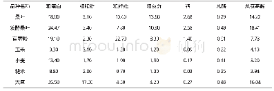 表1 桑叶和发酵桑叶与其他常用饲料原料营养成分比较(干物质基础,%)