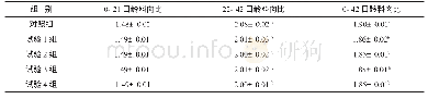 《表5 不同类型植物精油对白羽肉鸡料肉比的影响》