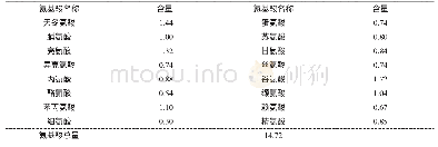 《表1 黄冈市龙感湖管理区构树叶粉主要氨基酸组成（%）》