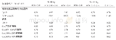 表1 1 饲喂模式7达到不同预期料比的营养推荐标准（NE=2300 kcal/kg)