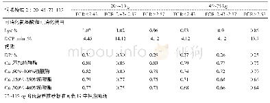 《表2 0 饲喂模式2下达到预期料比的营养推荐标准（NE=2300 kcal/kg，瘦肉率&gt;58%)》